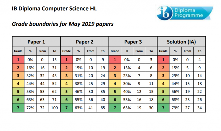 IB Grade Boundaries COMPUTER SCIENCE Middle High School